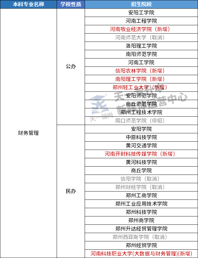 数据整理 | 2022河南专升本《管理学》科目专业招生院校增减情况