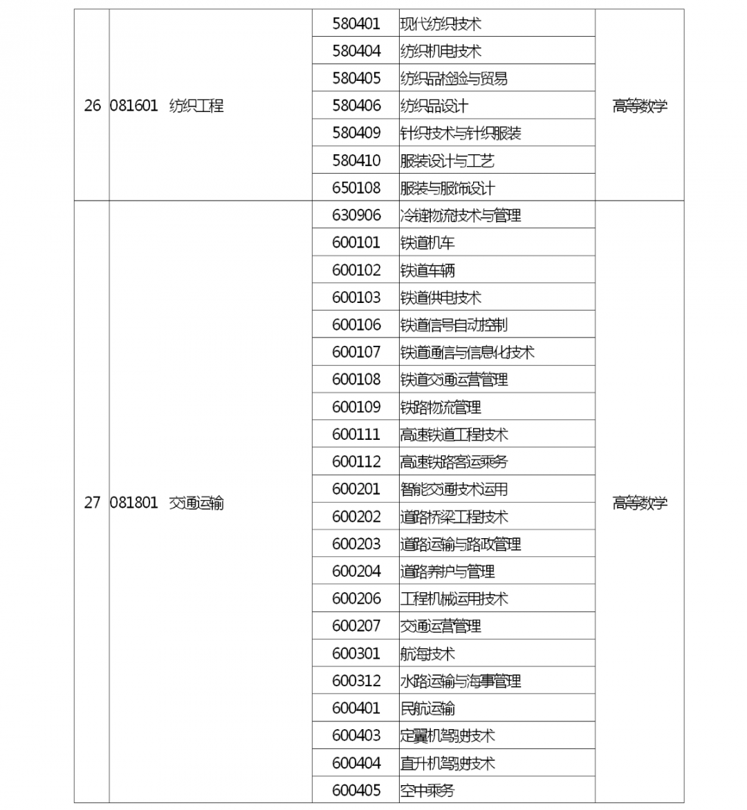 河南省2022 年专升本考试招生工作启动！