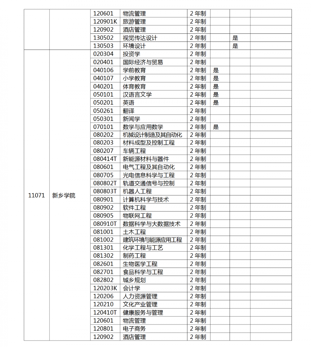 河南省2022 年专升本考试招生工作启动！