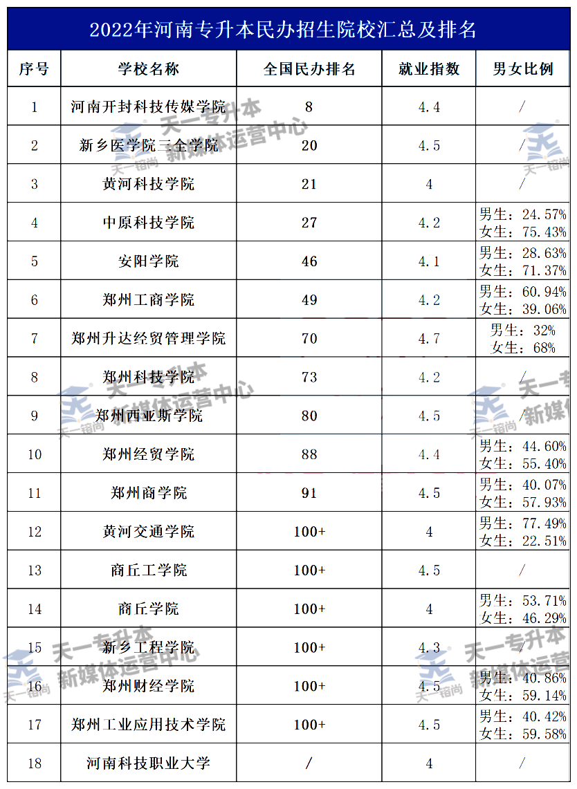 2022年河南专升本29所公办+18所民办院校排名来啦！