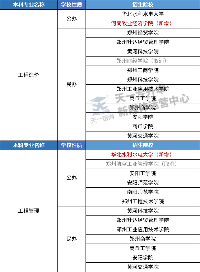 数据整理 | 2022河南专升本《管理学》科目专业招生院校增减情况