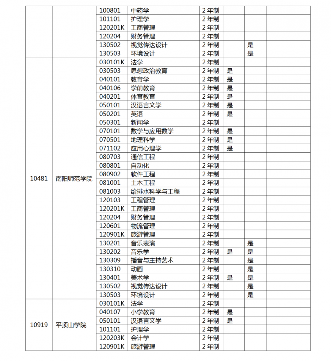 河南省2022 年专升本考试招生工作启动！