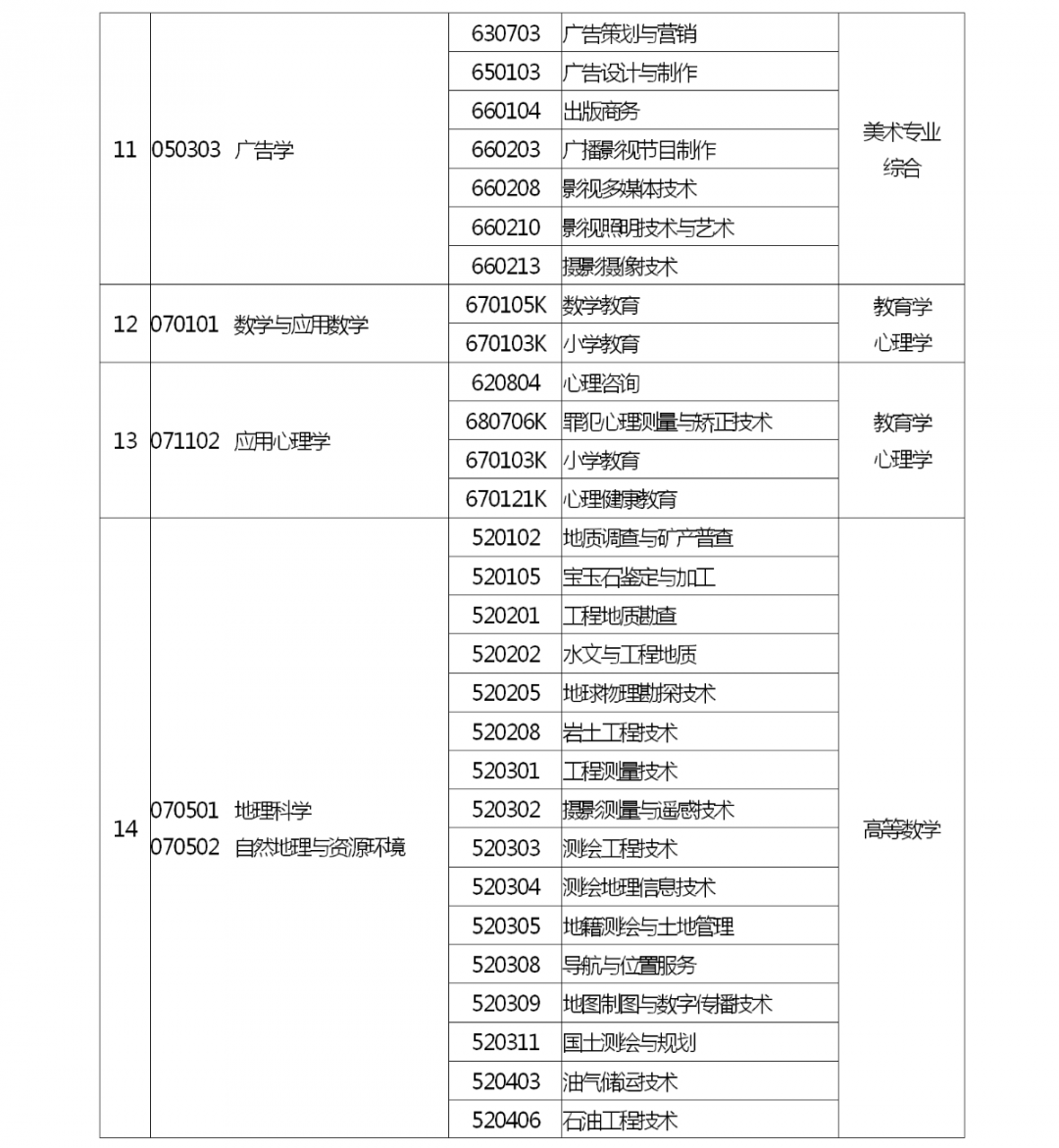 河南省2022 年专升本考试招生工作启动！