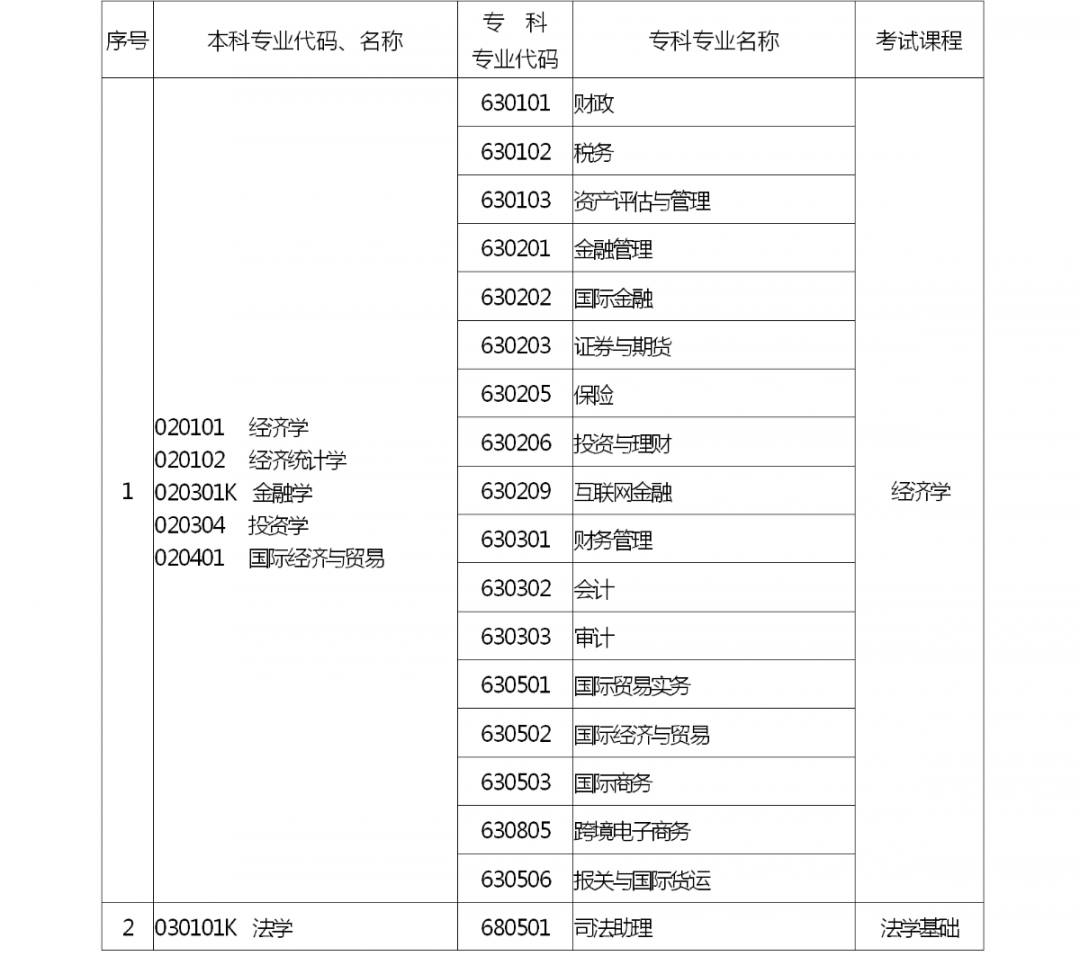 河南省2022 年专升本考试招生工作启动！