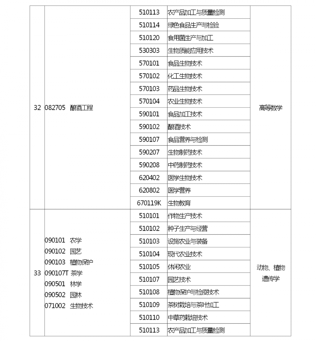 河南省2022 年专升本考试招生工作启动！