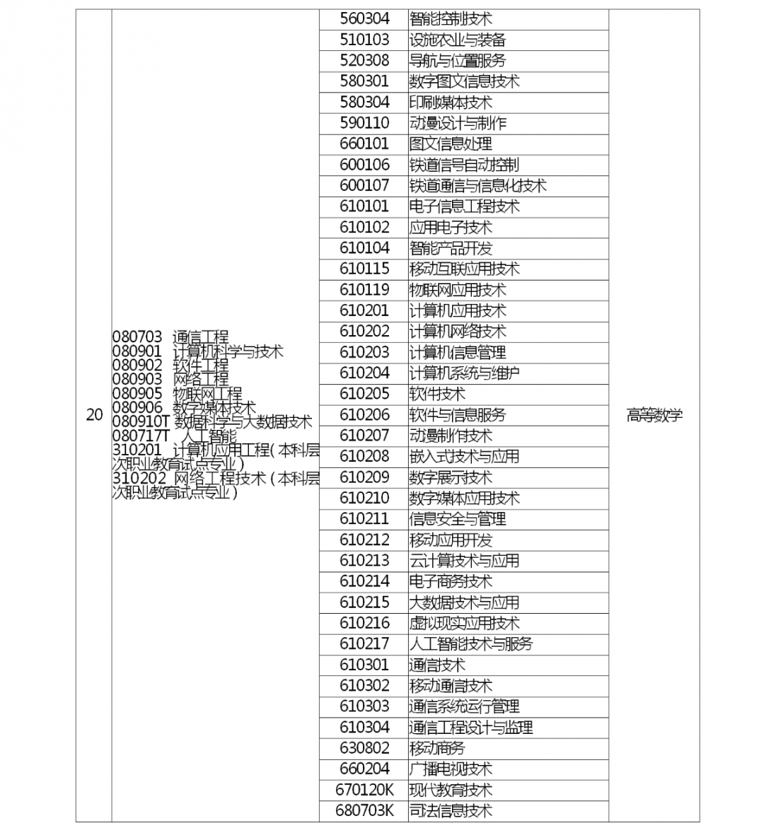 河南省2022 年专升本考试招生工作启动！