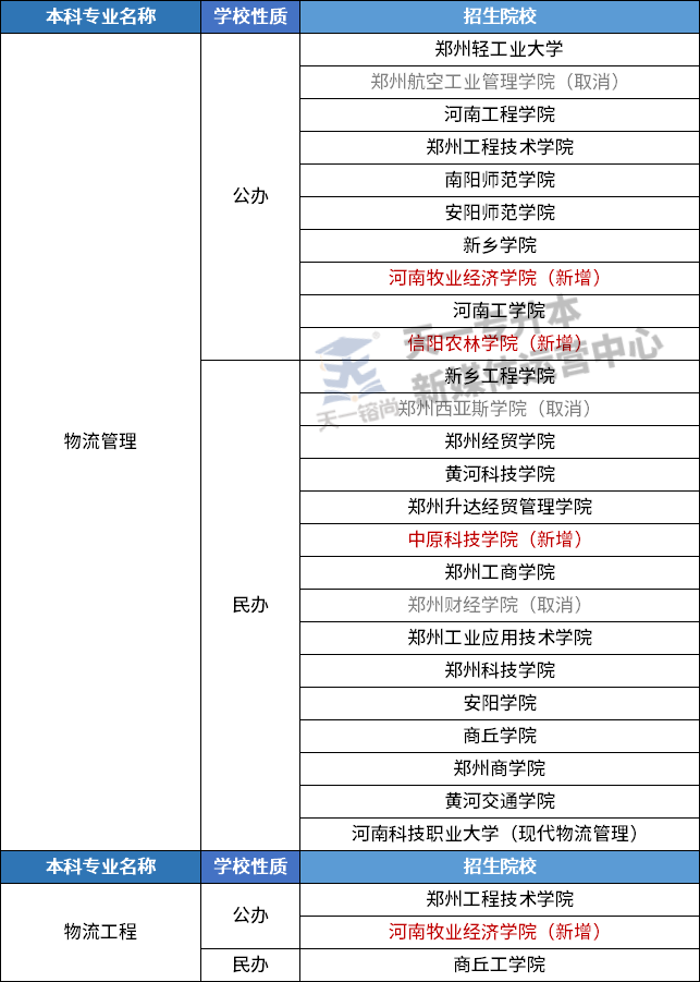 数据整理 | 2022河南专升本《管理学》科目专业招生院校增减情况