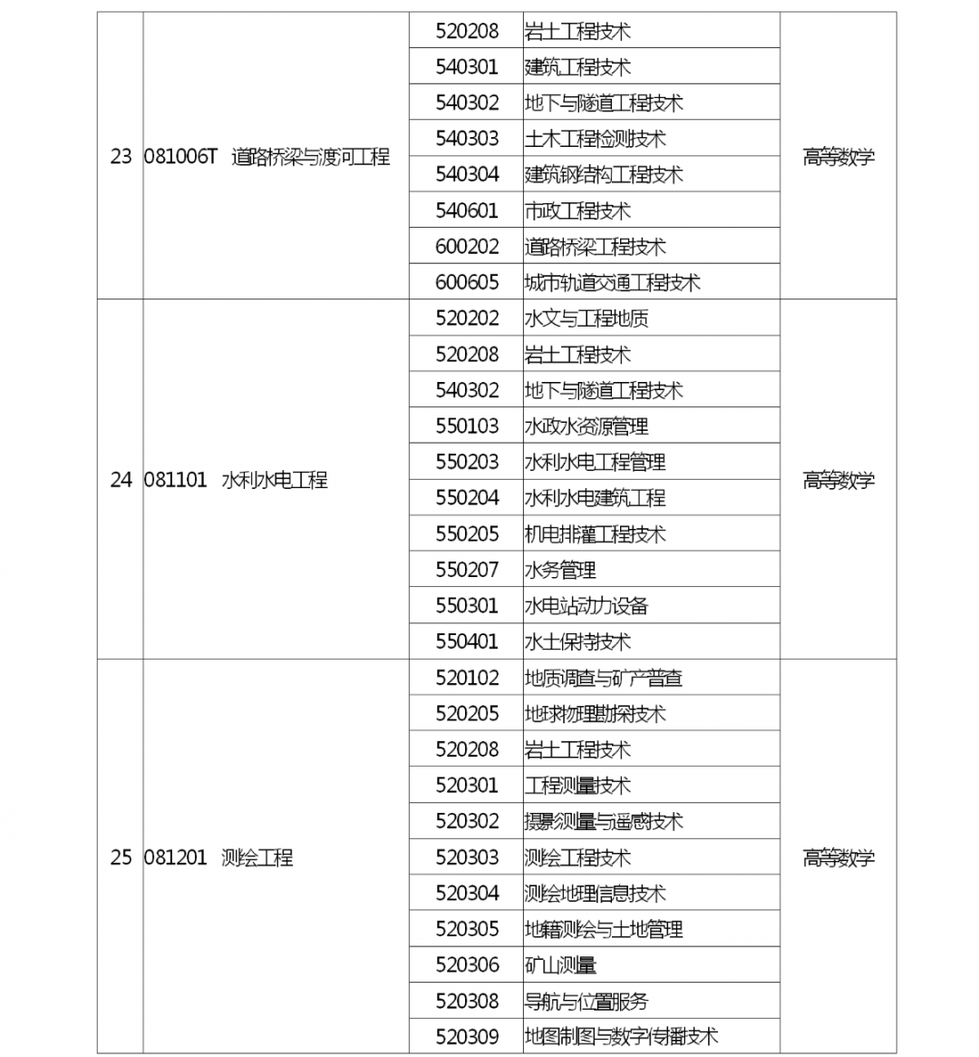 河南省2022 年专升本考试招生工作启动！