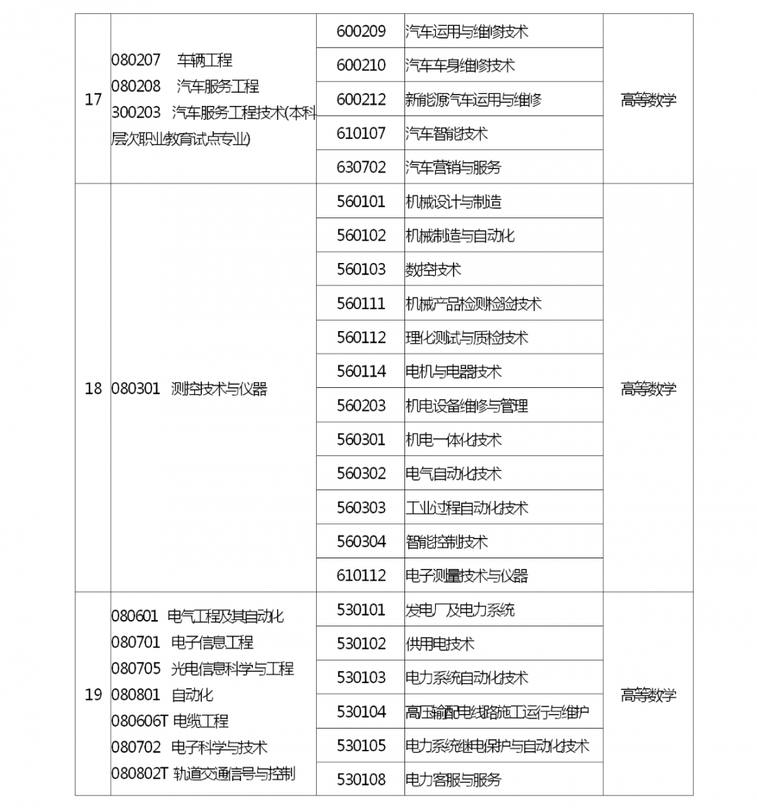 河南省2022 年专升本考试招生工作启动！