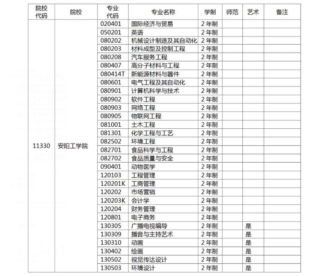 河南省2022 年专升本考试招生工作启动！