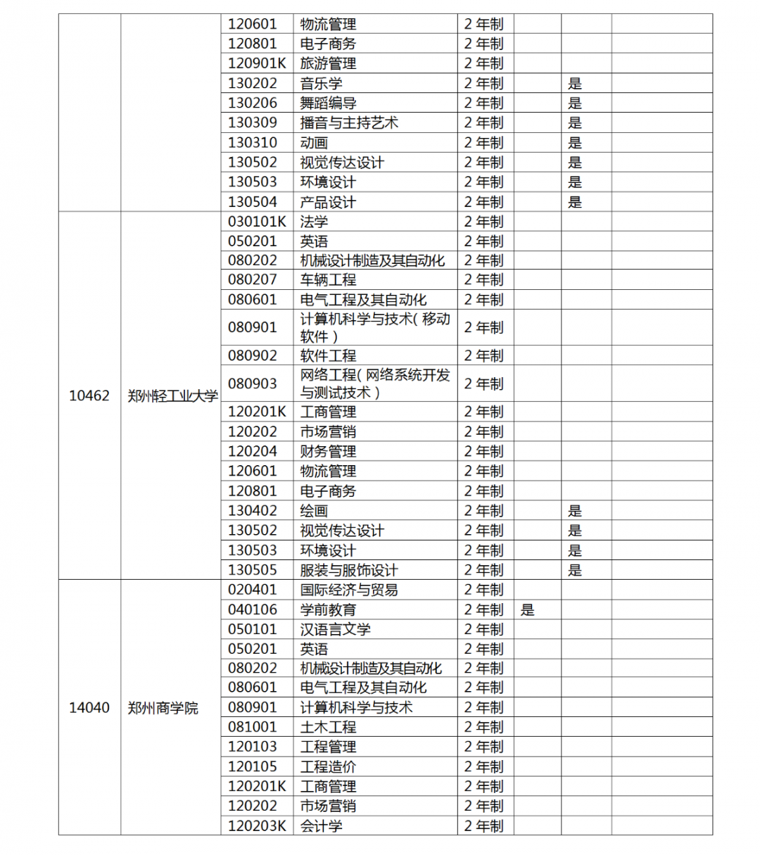 河南省2022 年专升本考试招生工作启动！