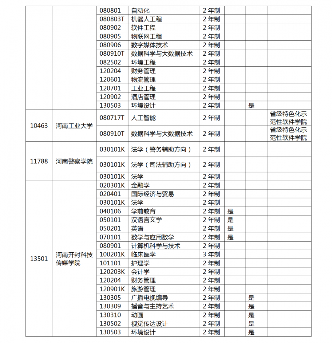 河南省2022 年专升本考试招生工作启动！