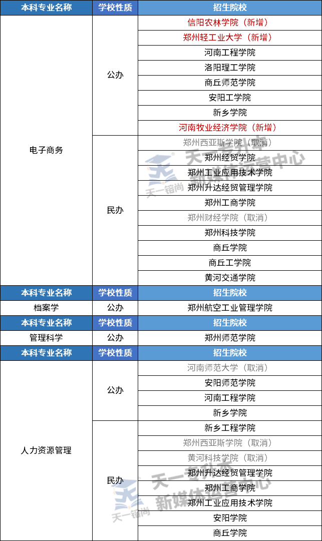 数据整理 | 2022河南专升本《管理学》科目专业招生院校增减情况