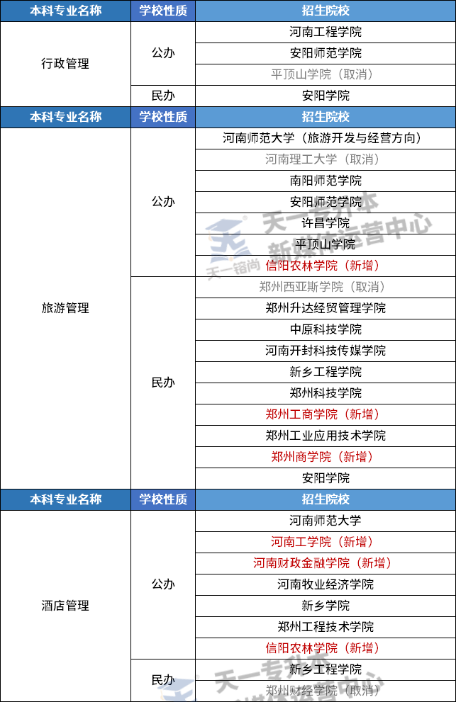 数据整理 | 2022河南专升本《管理学》科目专业招生院校增减情况