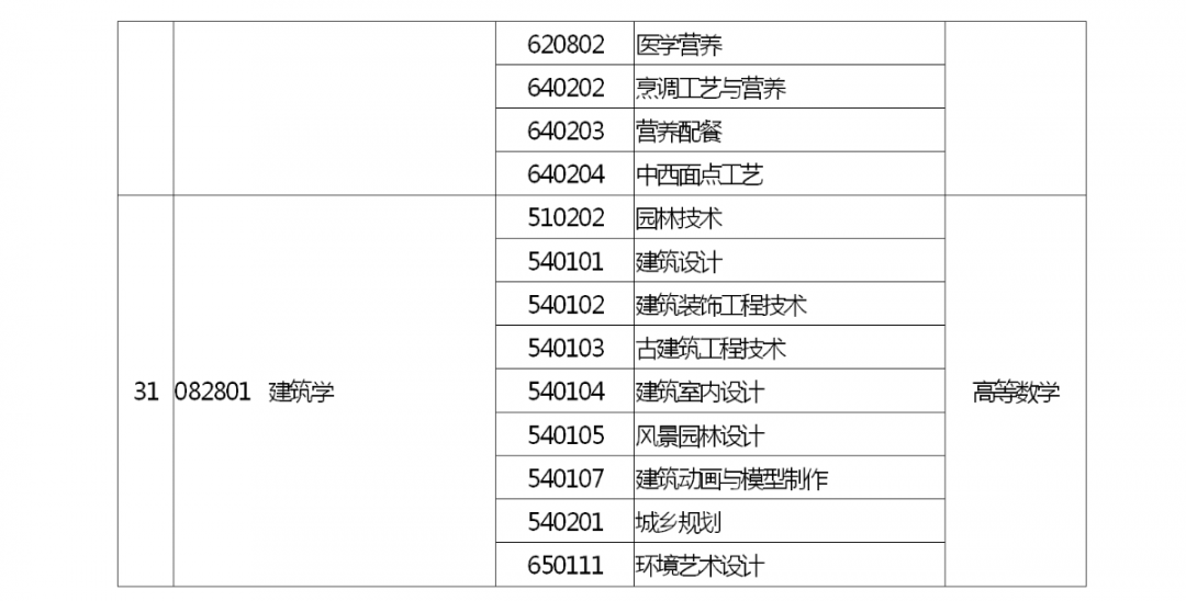 河南省2022 年专升本考试招生工作启动！