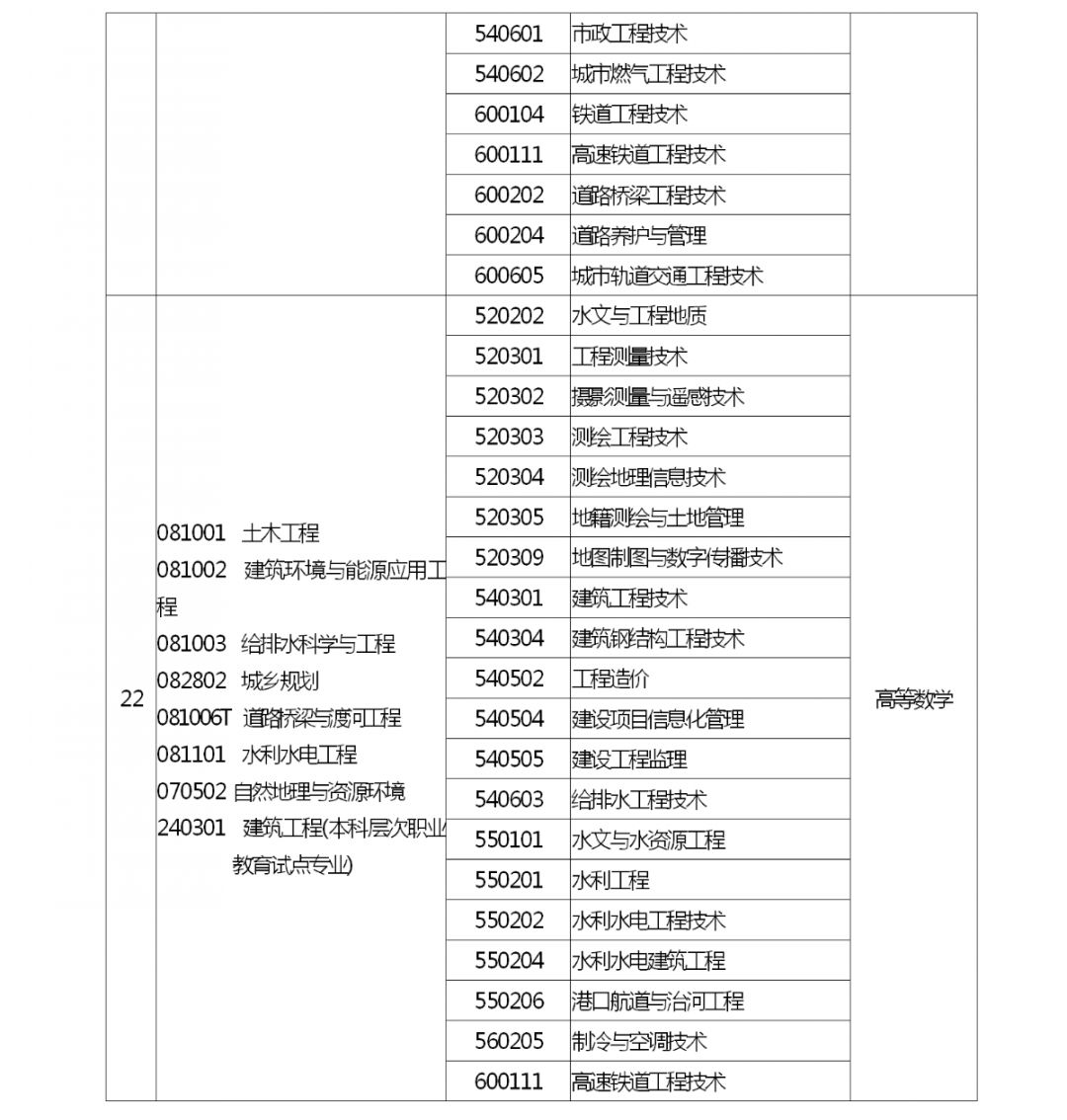 河南省2022 年专升本考试招生工作启动！