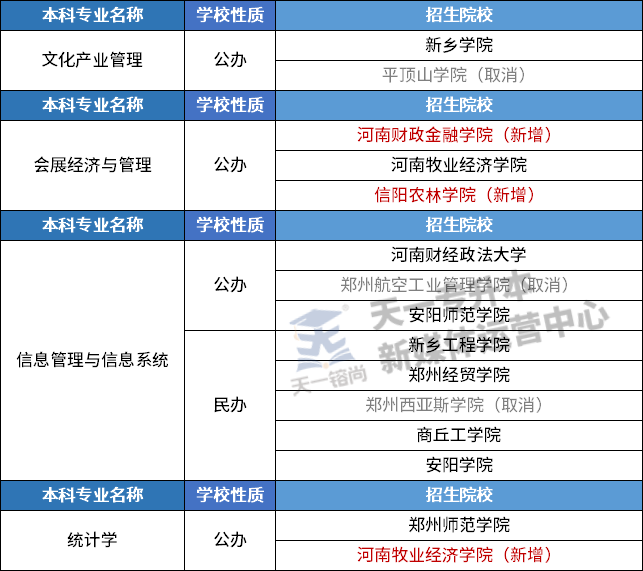 数据整理 | 2022河南专升本《管理学》科目专业招生院校增减情况