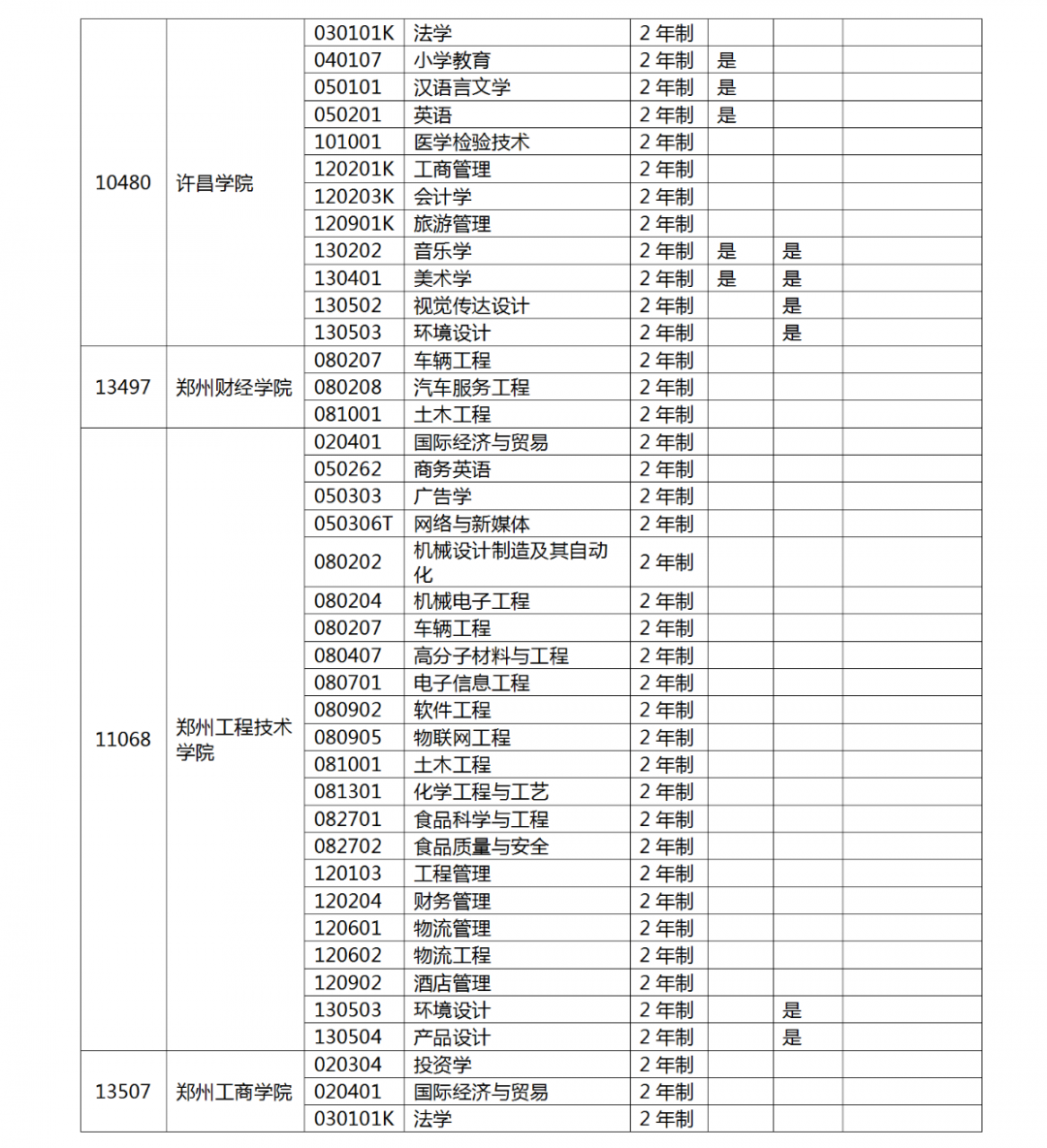 河南省2022 年专升本考试招生工作启动！