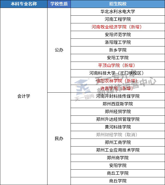 数据整理 | 2022河南专升本《管理学》科目专业招生院校增减情况