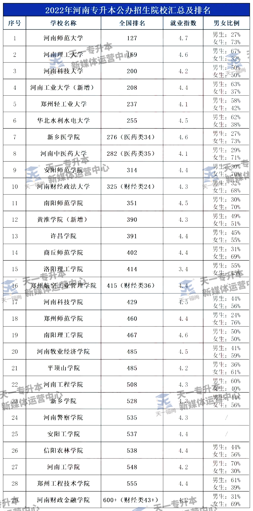 2022年河南专升本29所公办+18所民办院校排名来啦！