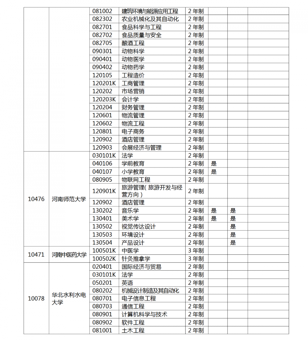 河南省2022 年专升本考试招生工作启动！