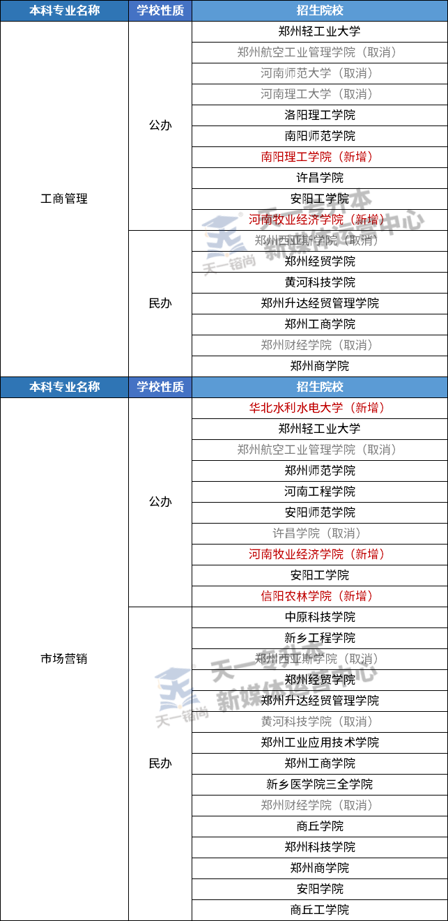 数据整理 | 2022河南专升本《管理学》科目专业招生院校增减情况