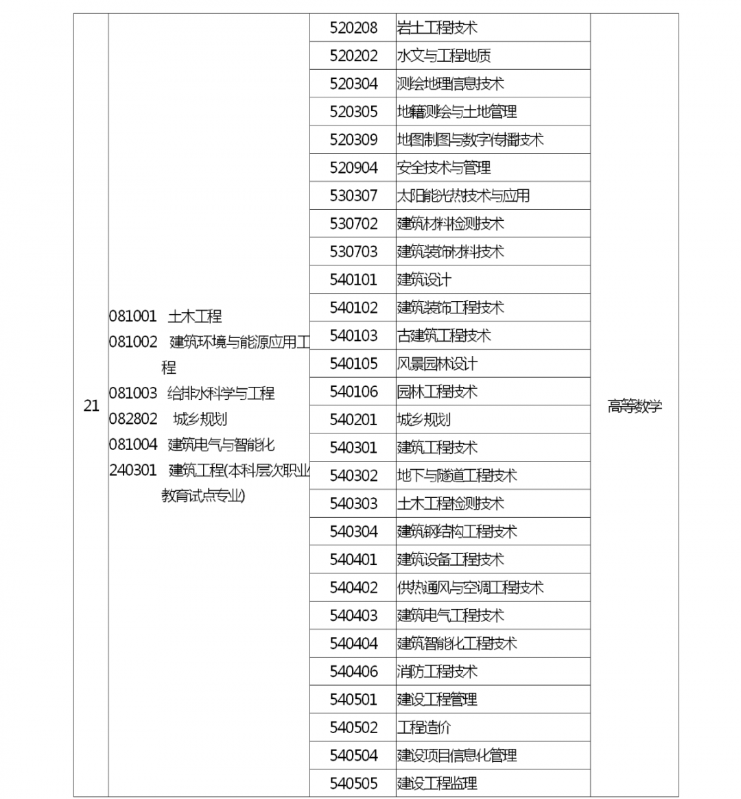 河南省2022 年专升本考试招生工作启动！