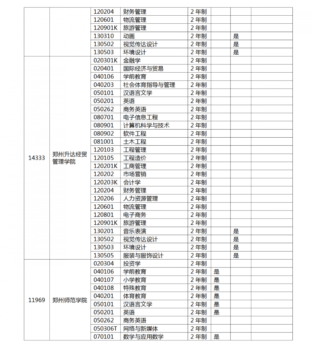 河南省2022 年专升本考试招生工作启动！