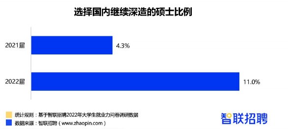 2022届毕业生就业情况一览！升本后找工作会更容易吗？