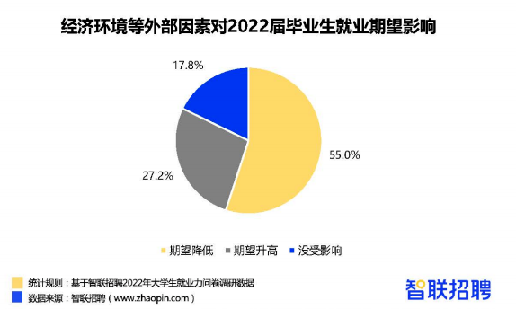 2022届毕业生就业情况一览！升本后找工作会更容易吗？