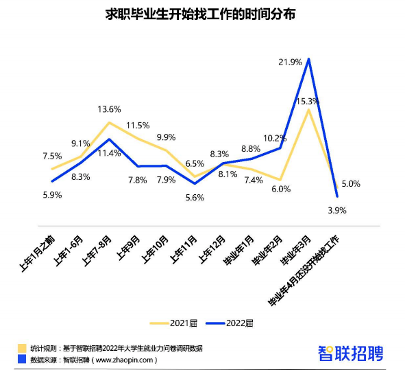 2022届毕业生就业情况一览！升本后找工作会更容易吗？