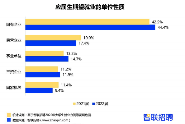 2022届毕业生就业情况一览！升本后找工作会更容易吗？