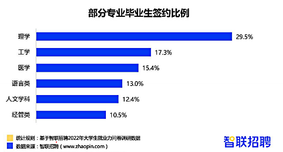 2022届毕业生就业情况一览！升本后找工作会更容易吗？